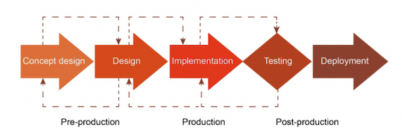 Mobile Game Development Process [An Overview]