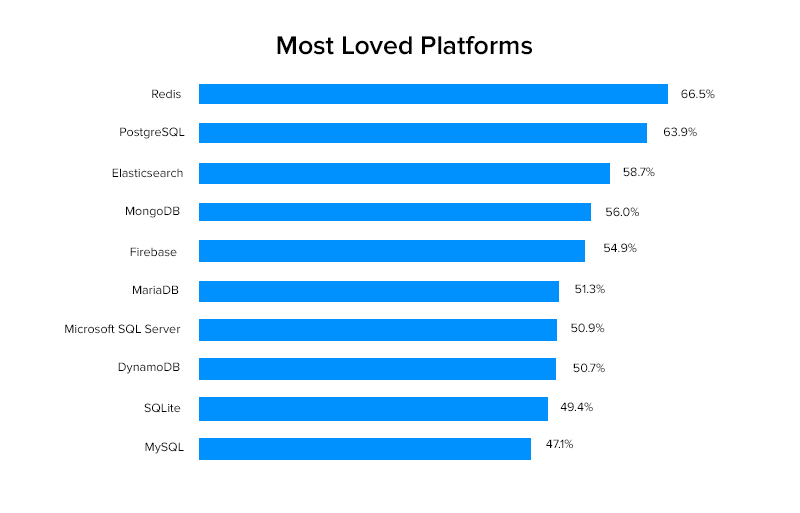 redis and most loved platforms